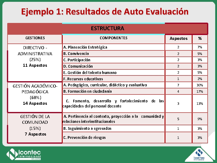 Ejemplo 1: Resultados de Auto Evaluación ESTRUCTURA GESTIONES DIRECTIVO ADMINISTRATIVA (25%) 11 Aspectos GESTIÓN Ejemplo 1: Resultados de Auto Evaluación ESTRUCTURA GESTIONES DIRECTIVO ADMINISTRATIVA (25%) 11 Aspectos GESTIÓN