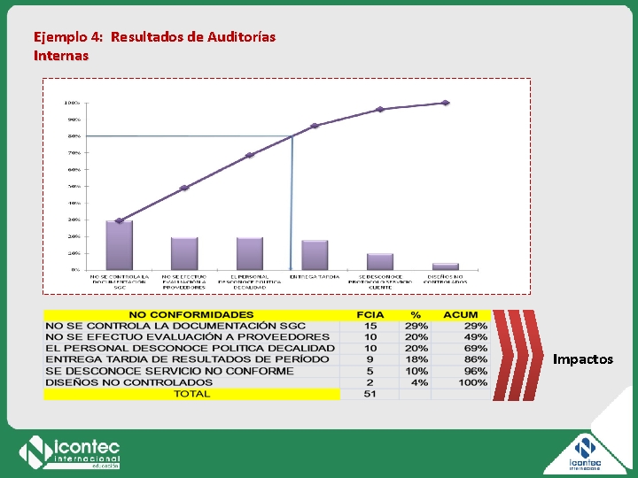 Ejemplo 4: Resultados de Auditorías Internas Impactos Ejemplo 4: Resultados de Auditorías Internas Impactos
