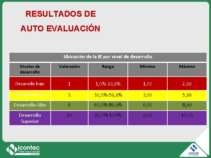 RESULTADOS DE AUTO EVALUACIÓN Ubicación de la IE por nivel de desarrollo Niveles de RESULTADOS DE AUTO EVALUACIÓN Ubicación de la IE por nivel de desarrollo Niveles de
