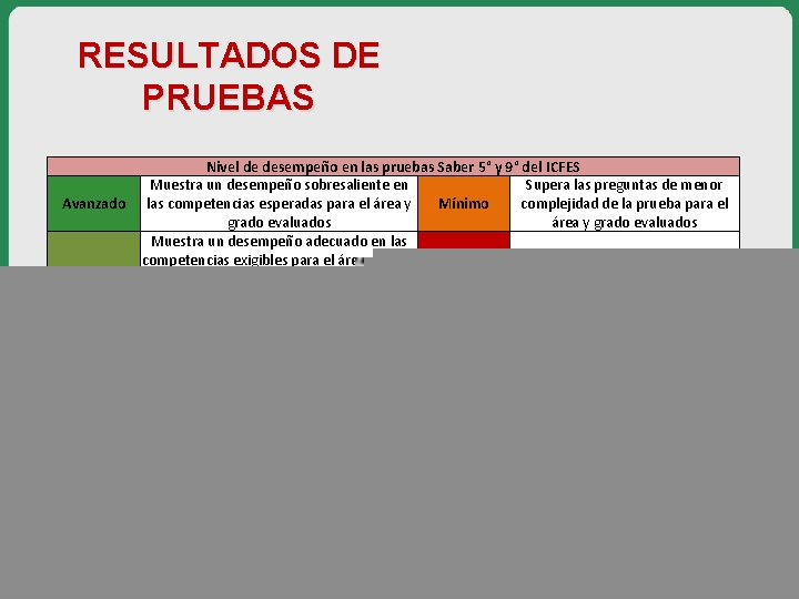 RESULTADOS DE PRUEBAS Nivel de desempeño en las pruebas Saber 5° y 9° del RESULTADOS DE PRUEBAS Nivel de desempeño en las pruebas Saber 5° y 9° del