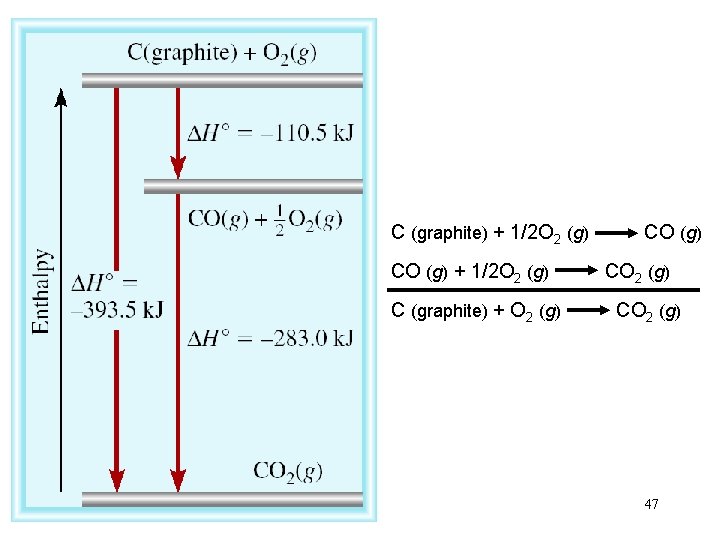 C (graphite) + 1/2 O 2 (g) CO (g) + 1/2 O 2 (g)