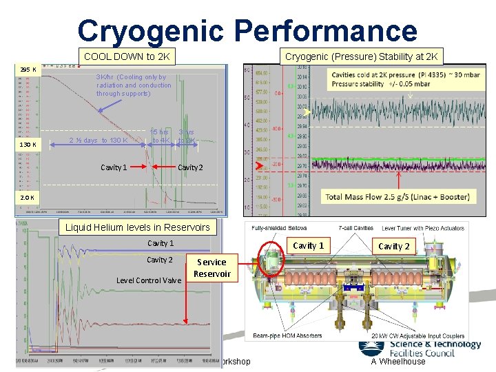 Cryogenic Performance COOL DOWN to 2 K 295 K 130 K Cryogenic (Pressure) Stability