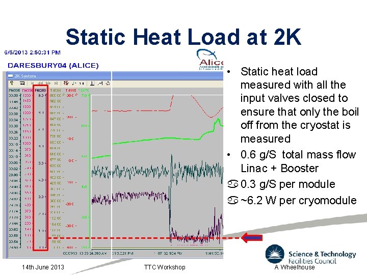 Static Heat Load at 2 K • Static heat load measured with all the
