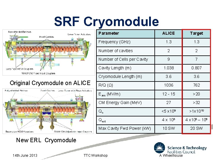 SRF Cryomodule Parameter ALICE Target 1. 3 Number of cavities 2 2 Number of