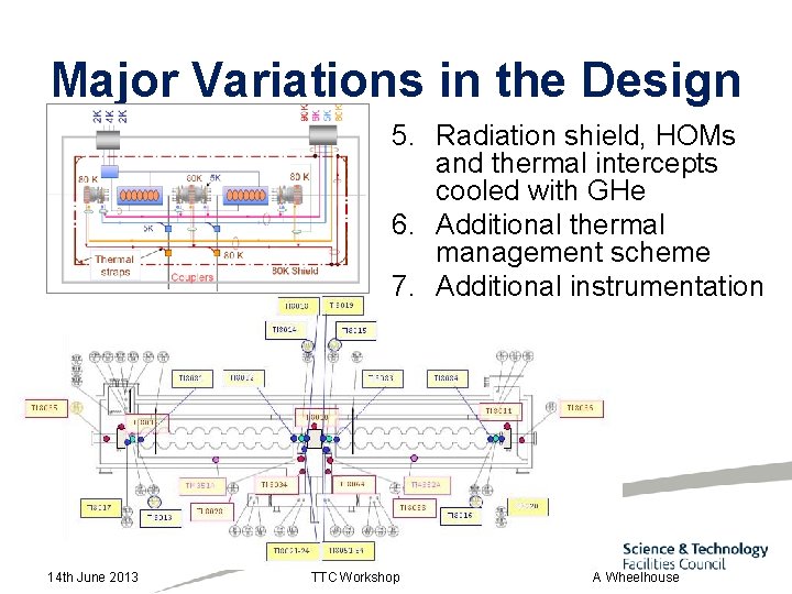 Major Variations in the Design 5. Radiation shield, HOMs and thermal intercepts cooled with