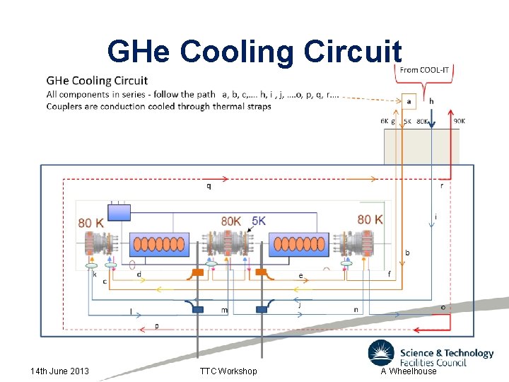 GHe Cooling Circuit 14 th June 2013 TTC Workshop A Wheelhouse 