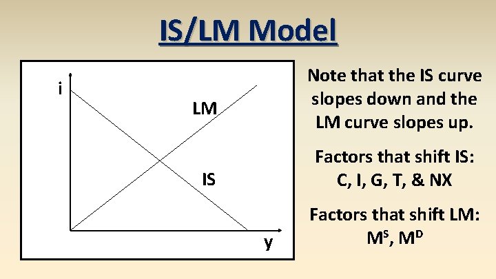 IS/LM Model i Note that the IS curve slopes down and the LM curve