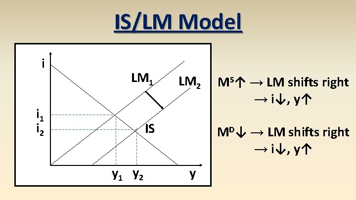 IS/LM Model i LM 1 i 2 LM 2 IS y 1 y 2