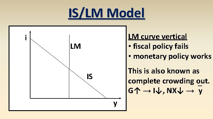 IS/LM Model i LM curve vertical • fiscal policy fails • monetary policy works