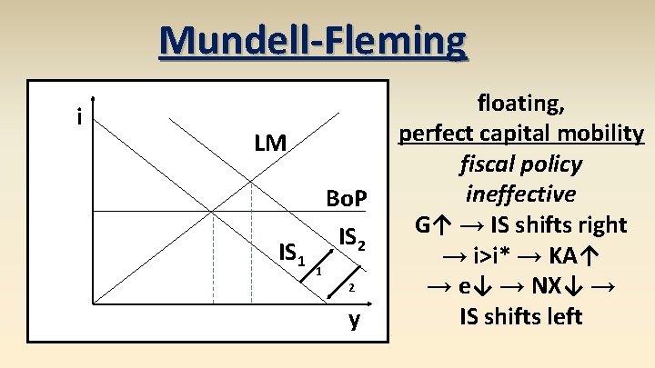 Mundell-Fleming i LM IS 1 Bo. P IS 2 1 2 y floating, perfect