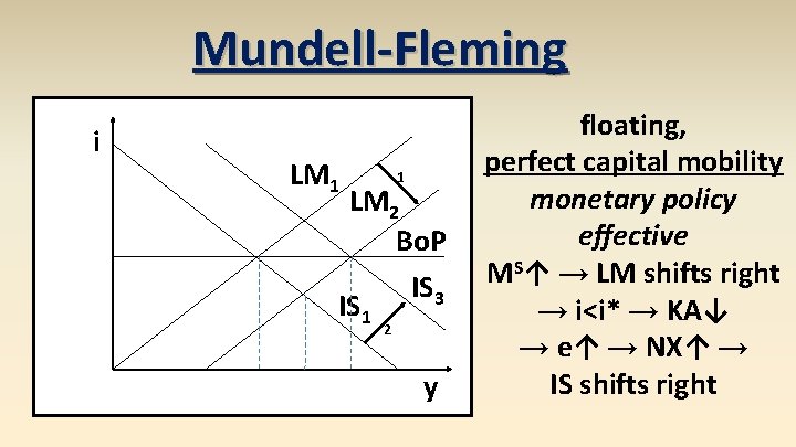 Mundell-Fleming i LM 1 1 LM 2 Bo. P IS 3 IS 1 2