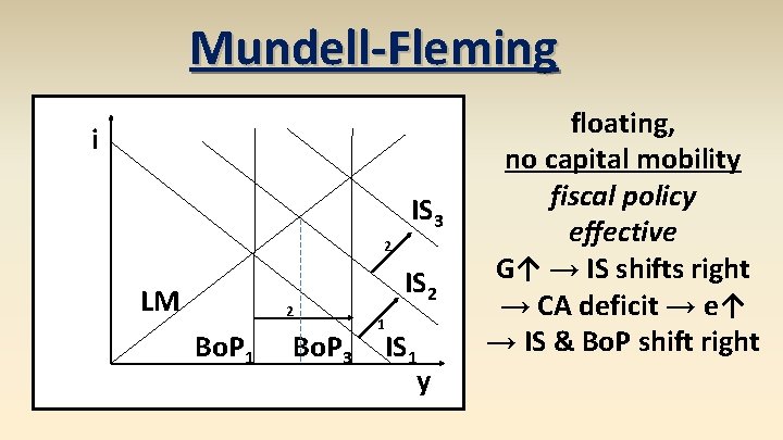 Mundell-Fleming i IS 3 2 LM 2 Bo. P 1 Bo. P 3 IS