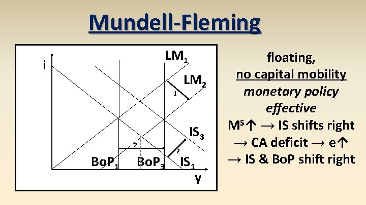 Mundell-Fleming LM 1 i LM 2 1 2 Bo. P 1 Bo. P 3