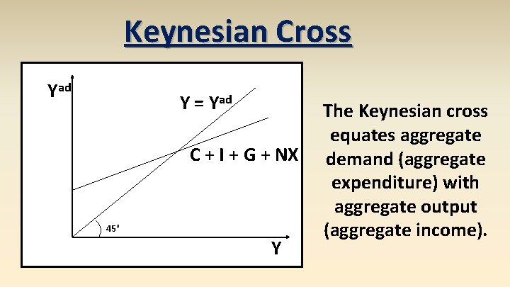 Keynesian Cross Yad Y = Yad C + I + G + NX 45°