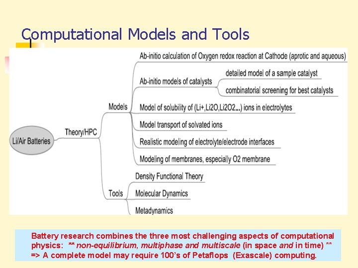 Computational Models and Tools Battery research combines the three most challenging aspects of computational