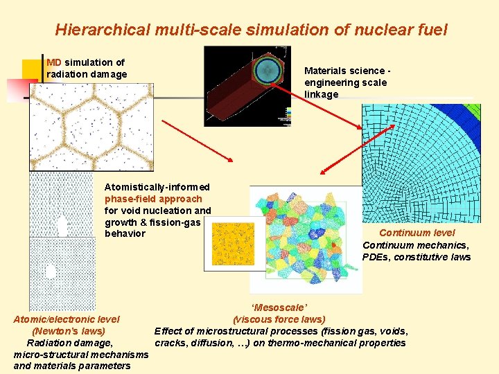 Hierarchical multi-scale simulation of nuclear fuel MD simulation of radiation damage Materials science engineering