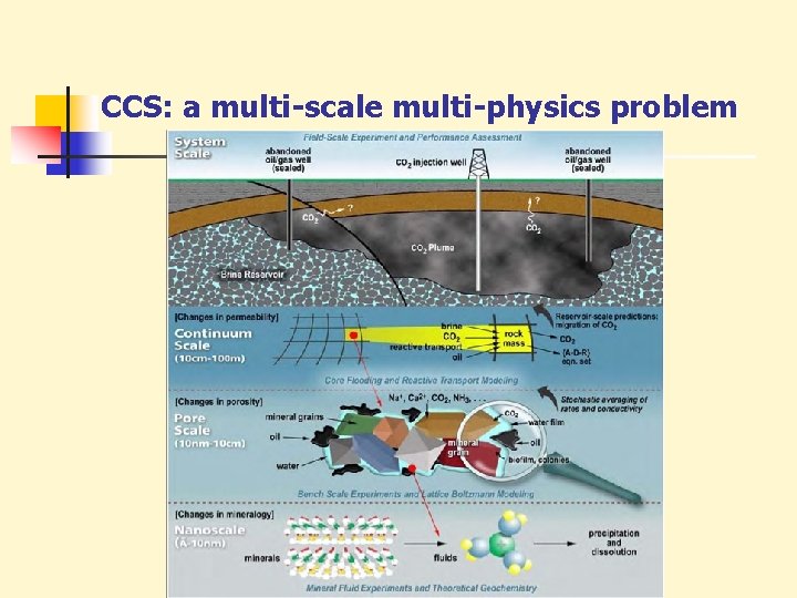 CCS: a multi-scale multi-physics problem 