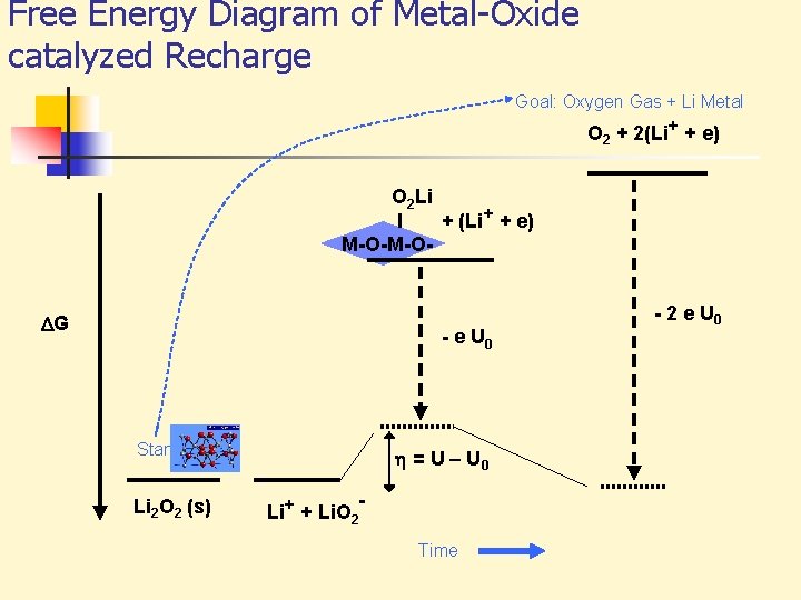 Free Energy Diagram of Metal-Oxide catalyzed Recharge Goal: Oxygen Gas + Li Metal O