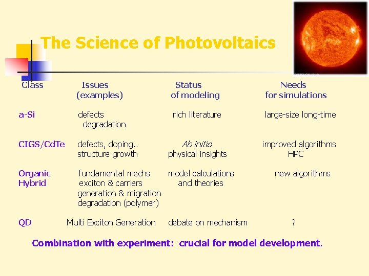 The Science of Photovoltaics Class Issues (examples) Status of modeling Needs for simulations a-Si
