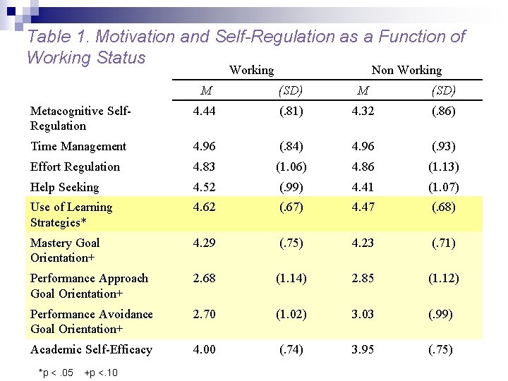 Table 1. Motivation and Self-Regulation as a Function of Working Status Working Non Working