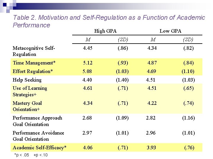 Table 2. Motivation and Self-Regulation as a Function of Academic Performance High GPA Low