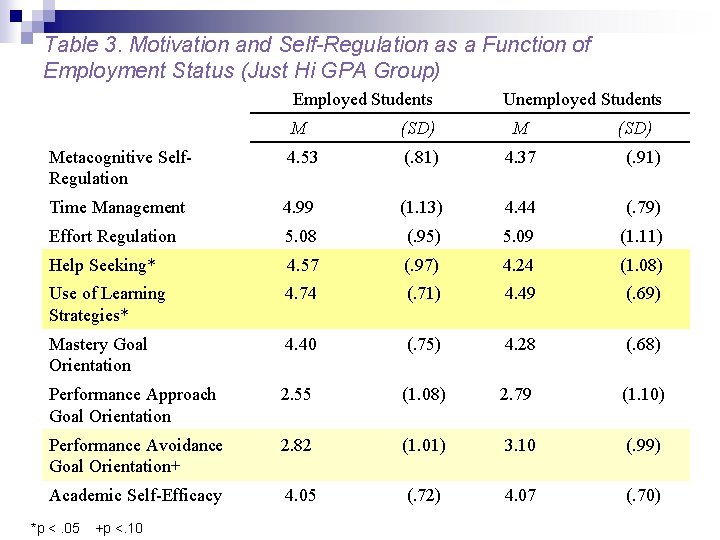 Table 3. Motivation and Self-Regulation as a Function of Employment Status (Just Hi GPA