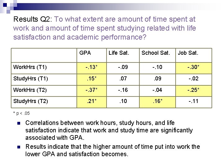 Results Q 2: To what extent are amount of time spent at work and