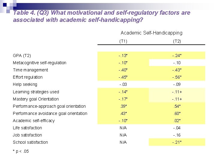 Table 4. (Q 3) What motivational and self-regulatory factors are associated with academic self-handicapping?