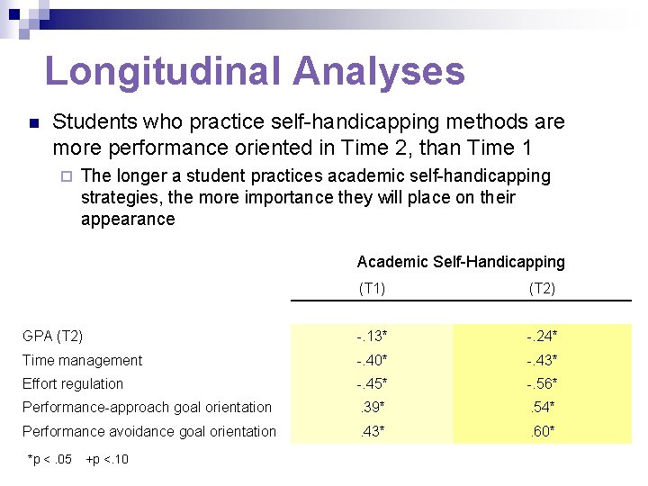 Longitudinal Analyses n Students who practice self-handicapping methods are more performance oriented in Time