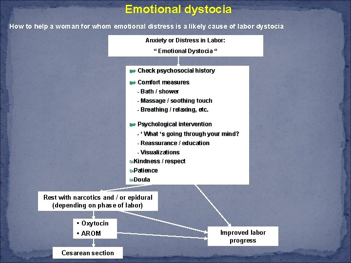 Emotional dystocia How to help a woman for whom emotional distress is a likely