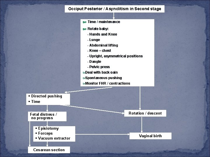 Occiput Posterior / Asynclitism in Second stage Time / maintenance Rotate baby: - Hands