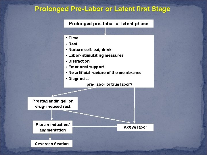 Prolonged Pre-Labor or Latent first Stage Prolonged pre- labor or latent phase • Time