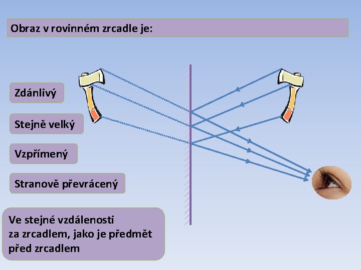 Obraz v rovinném zrcadle je: Zdánlivý Stejně velký Vzpřímený Stranově převrácený Ve stejné vzdálenosti