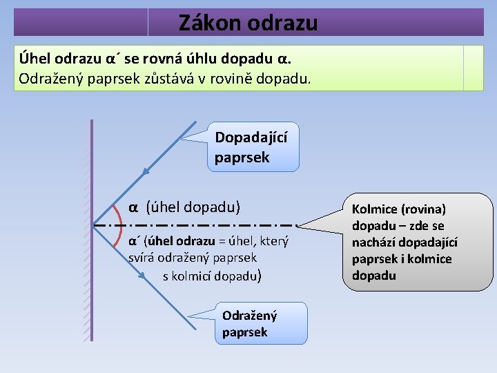 Zákon odrazu Úhel odrazu α´ se rovná úhlu dopadu α. Odražený paprsek zůstává v