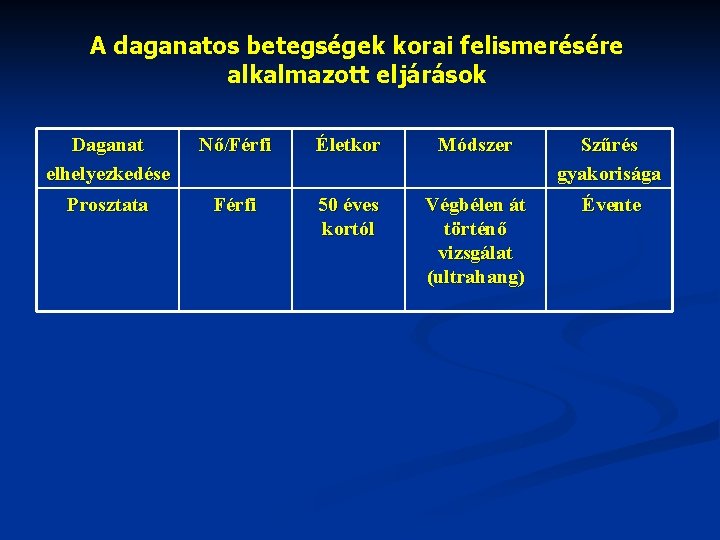 A daganatos betegségek korai felismerésére alkalmazott eljárások Daganat elhelyezkedése Nő/Férfi Életkor Módszer Szűrés gyakorisága