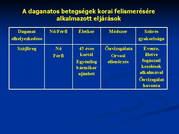 A daganatos betegségek korai felismerésére alkalmazott eljárások Daganat elhelyezkedése Nő/Férfi Életkor Módszer Szűrés gyakorisága