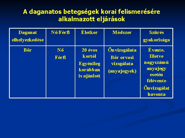 A daganatos betegségek korai felismerésére alkalmazott eljárások Daganat elhelyezkedése Nő/Férfi Életkor Módszer Szűrés gyakorisága