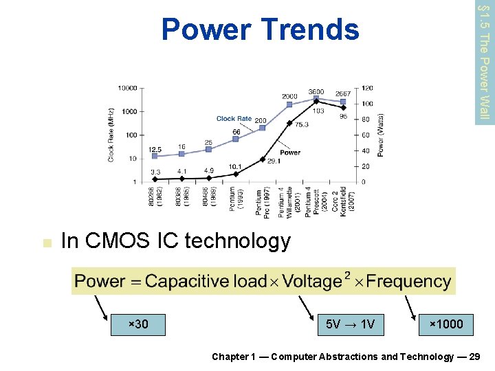 § 1. 5 The Power Wall Power Trends n In CMOS IC technology × § 1. 5 The Power Wall Power Trends n In CMOS IC technology ×