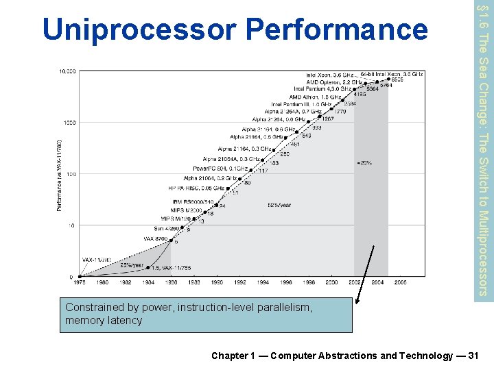 § 1. 6 The Sea Change: The Switch to Multiprocessors Uniprocessor Performance Constrained by § 1. 6 The Sea Change: The Switch to Multiprocessors Uniprocessor Performance Constrained by