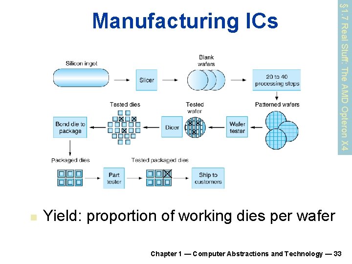 n § 1. 7 Real Stuff: The AMD Opteron X 4 Manufacturing ICs Yield: n § 1. 7 Real Stuff: The AMD Opteron X 4 Manufacturing ICs Yield: