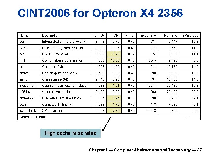 CINT 2006 for Opteron X 4 2356 Name Description IC× 109 CPI Tc (ns) CINT 2006 for Opteron X 4 2356 Name Description IC× 109 CPI Tc (ns)
