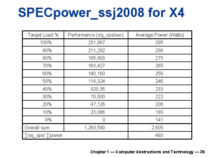 SPECpower_ssj 2008 for X 4 Target Load % Performance (ssj_ops/sec) Average Power (Watts) 100% SPECpower_ssj 2008 for X 4 Target Load % Performance (ssj_ops/sec) Average Power (Watts) 100%