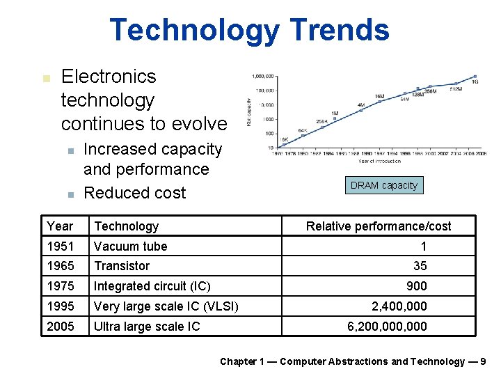 Technology Trends n Electronics technology continues to evolve n n Increased capacity and performance Technology Trends n Electronics technology continues to evolve n n Increased capacity and performance