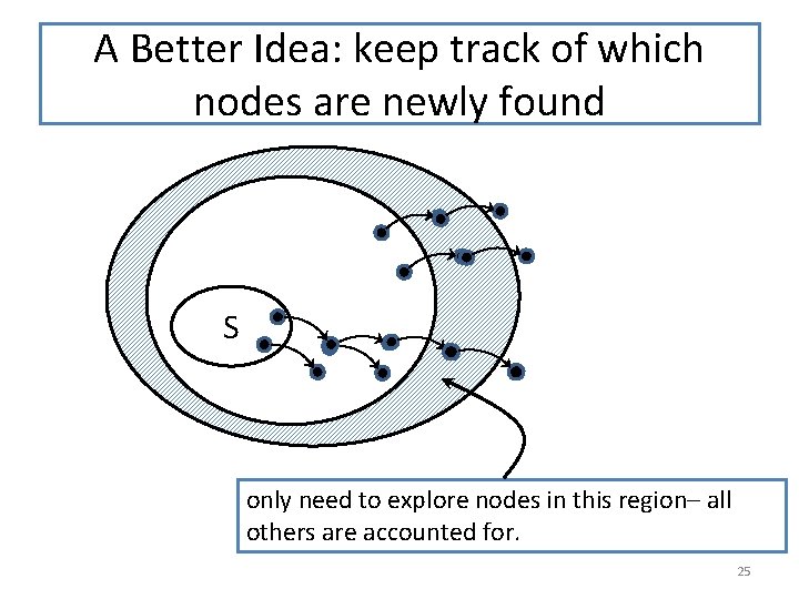 A Better Idea: keep track of which nodes are newly found S only need