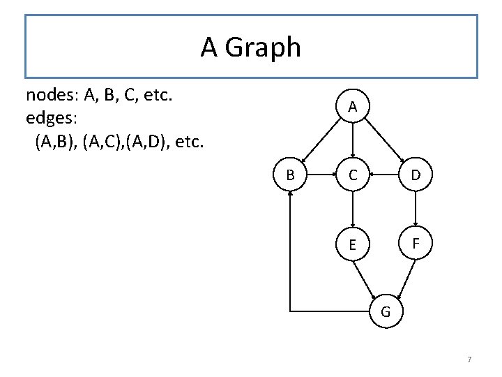 A Graph nodes: A, B, C, etc. edges: (A, B), (A, C), (A, D),