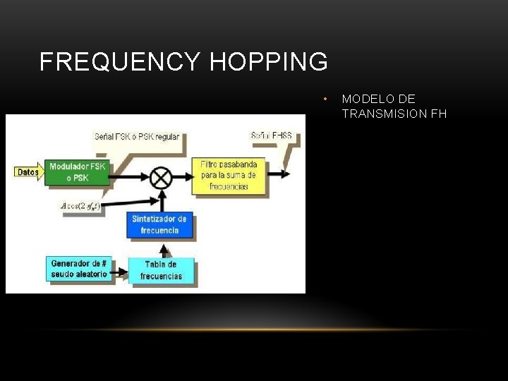 FREQUENCY HOPPING • MODELO DE TRANSMISION FH 