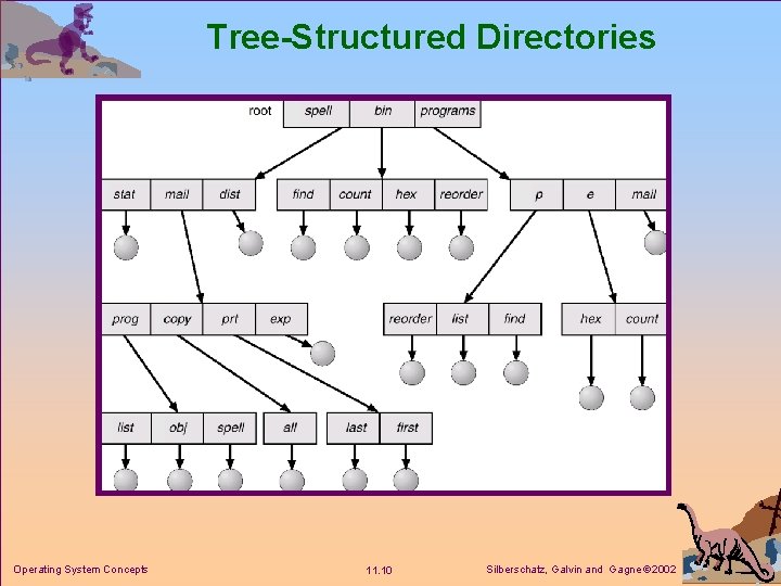 Tree-Structured Directories Operating System Concepts 11. 10 Silberschatz, Galvin and Gagne 2002 