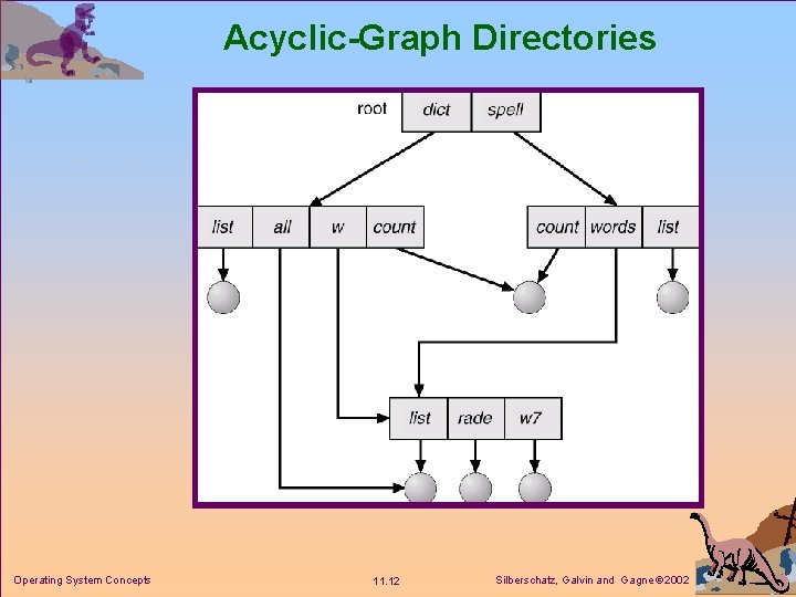 Acyclic-Graph Directories Operating System Concepts 11. 12 Silberschatz, Galvin and Gagne 2002 