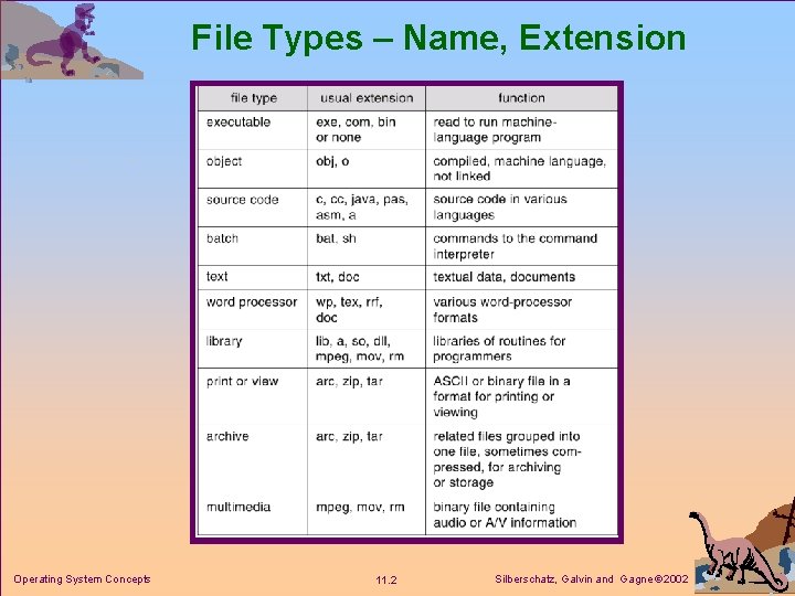 File Types – Name, Extension Operating System Concepts 11. 2 Silberschatz, Galvin and Gagne