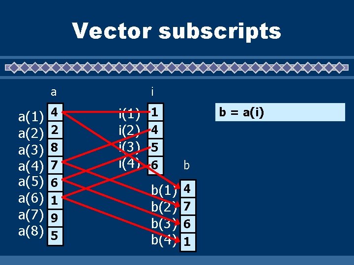 Vector subscripts a a(1) a(2) a(3) a(4) a(5) a(6) a(7) a(8) 4 2 8